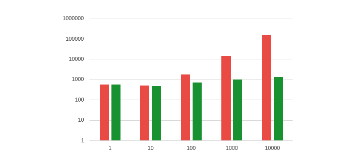 boomla-v0.0.5-storage-space-improvement-chart.png